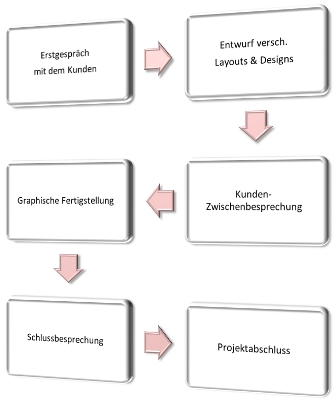 Projektablauf